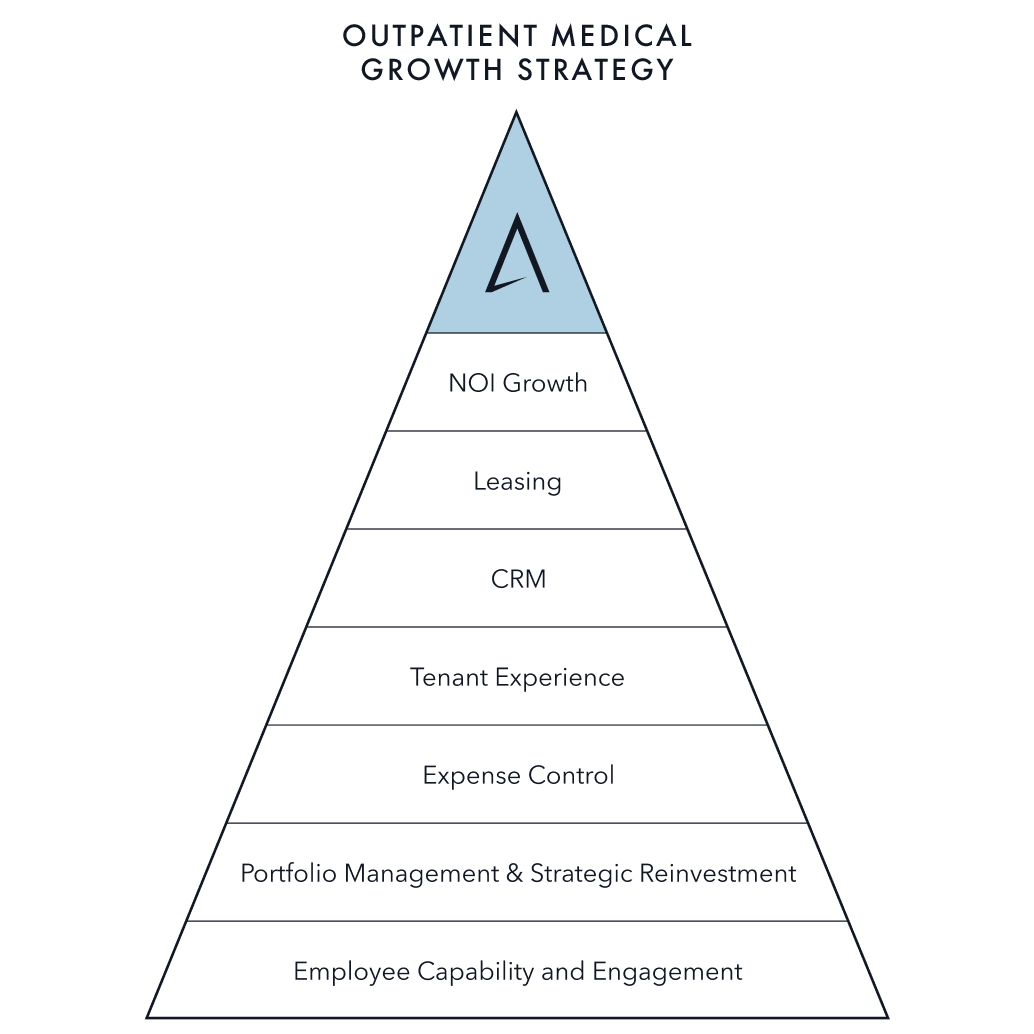 Infographic Outpatient Medical Growth Strategy Pyramid