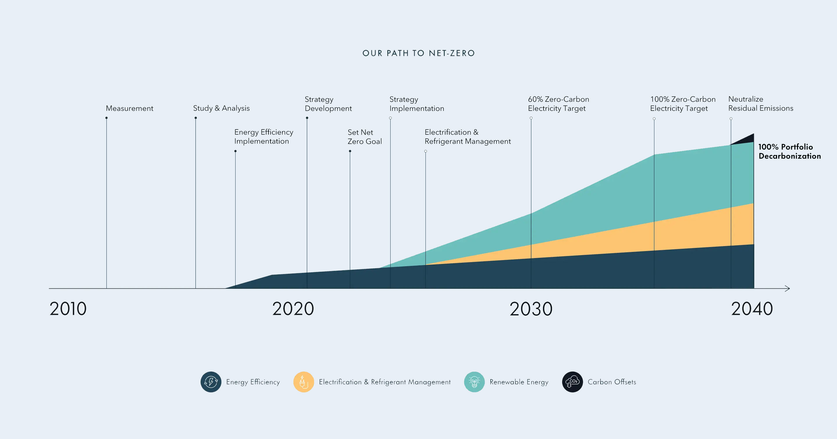 Net Zero Chart